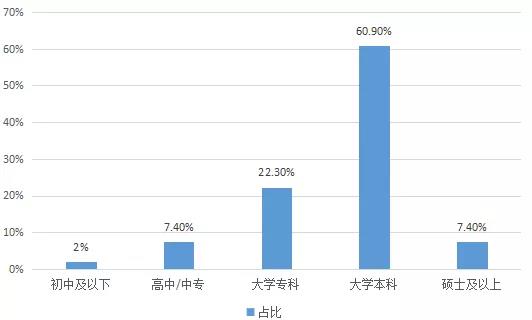 2018年國內(nèi)在線啟蒙英語家長用戶學歷情況